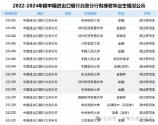 招录阐发 中国进出口银行北京分行2022年