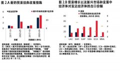 世界银行：截至目前全球商业仍连结韧性